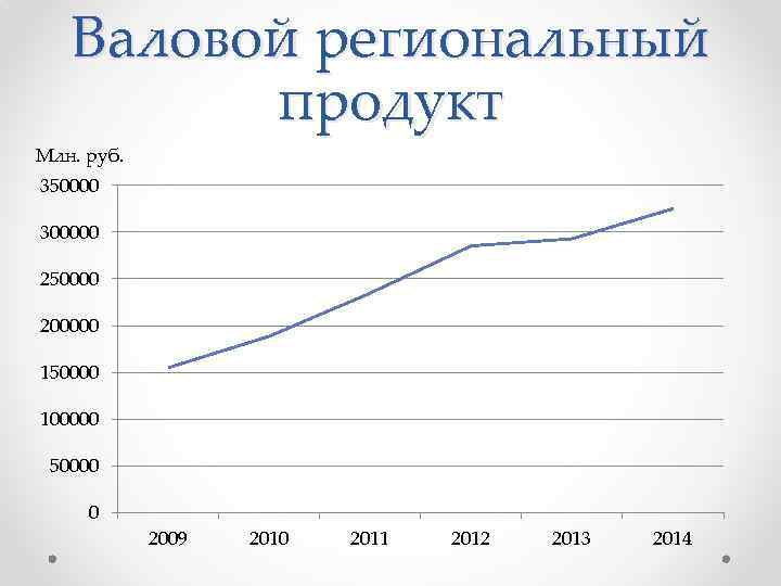 Валовой региональный продукт Млн. руб. 350000 300000 250000 200000 150000 100000 50000 0 2009