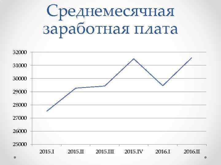 Среднемесячная заработная плата 32000 31000 30000 29000 28000 27000 26000 25000 2015. III 2015.