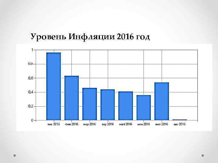 Уровень Инфляции 2016 год 