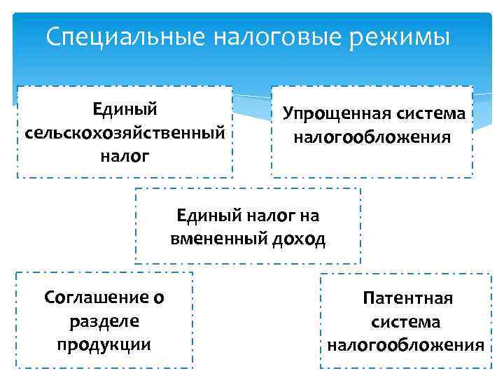 Специальные налоговые режимы Единый сельскохозяйственный налог Упрощенная система налогообложения Единый налог на вмененный доход