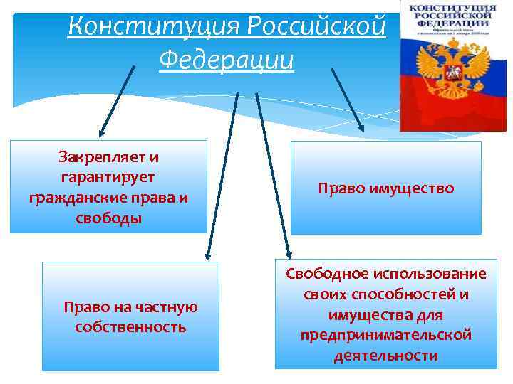 Конституция Российской Федерации Закрепляет и гарантирует гражданские права и свободы Право на частную собственность