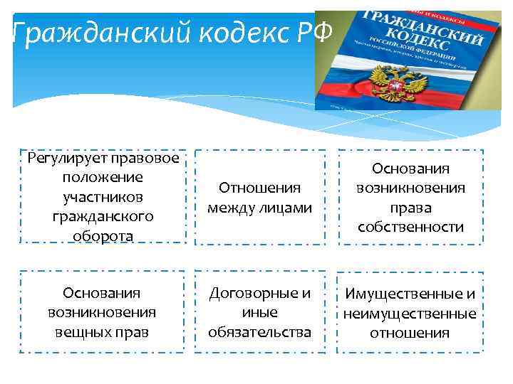 Гражданский кодекс РФ Регулирует правовое положение участников гражданского оборота Отношения между лицами Основания возникновения