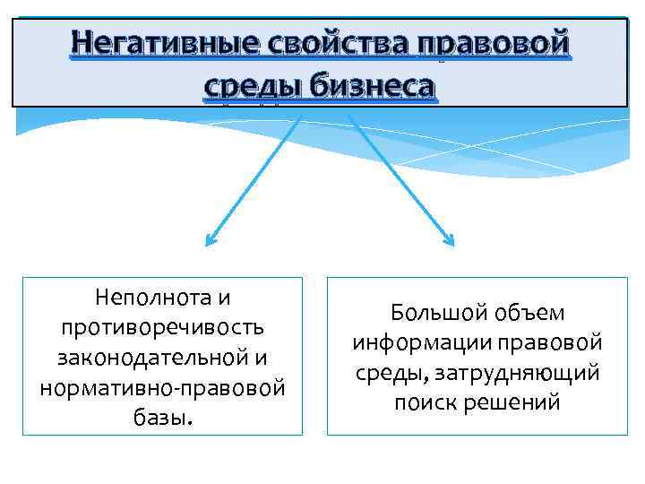 Негативные свойства правовой среды бизнеса Неполнота и противоречивость законодательной и нормативно-правовой базы. Большой объем