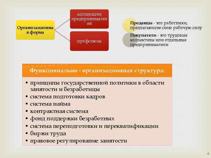 Организационна я форма ассоциации предпринимател ей профсоюзы Продавцы - это работники, предлагающие свою рабочую