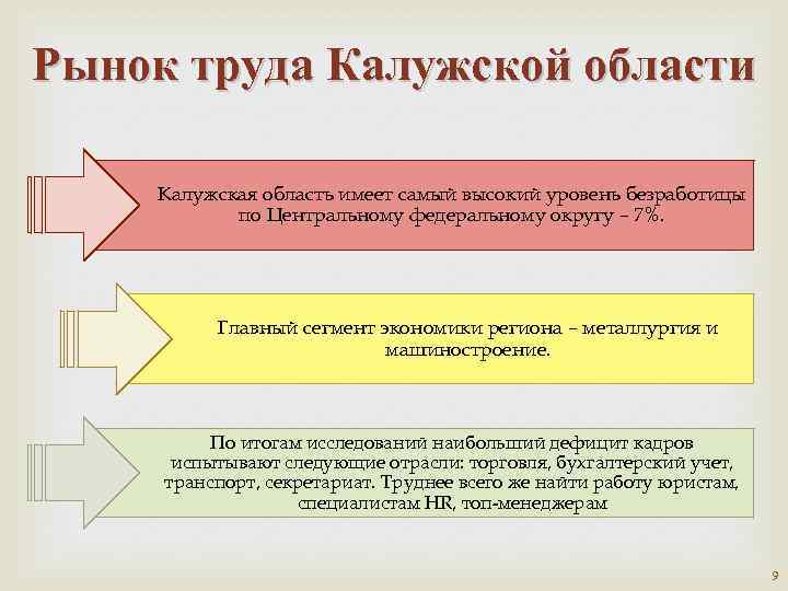 Рынок труда Калужской области Калужская область имеет самый высокий уровень безработицы по Центральному федеральному