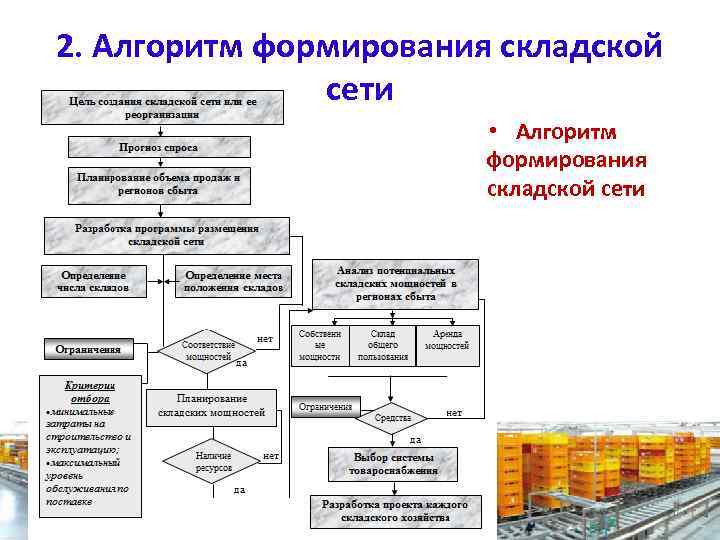 2. Алгоритм формирования складской сети • Алгоритм формирования складской сети 