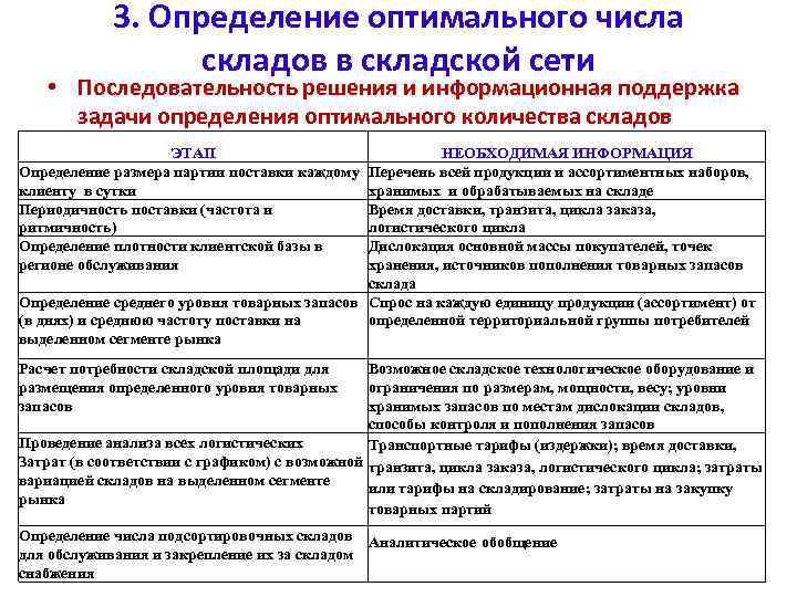 3. Определение оптимального числа складов в складской сети • Последовательность решения и информационная поддержка