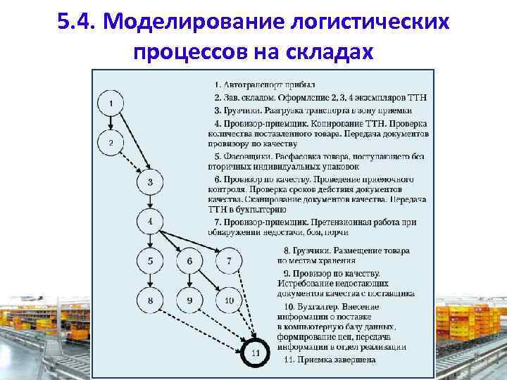 5. 4. Моделирование логистических процессов на складах 