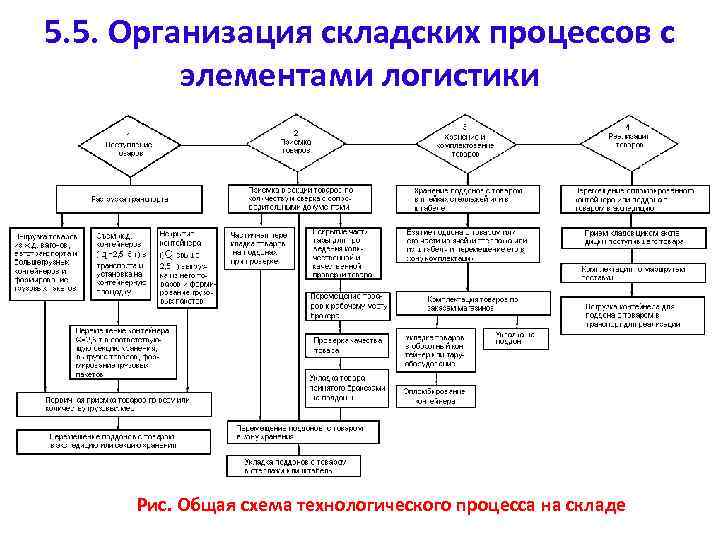 5. 5. Организация складских процессов с элементами логистики Рис. Общая схема технологического процесса на