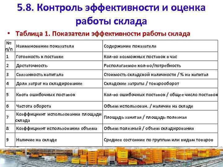 5. 8. Контроль эффективности и оценка работы склада • Таблица 1. Показатели эффективности работы