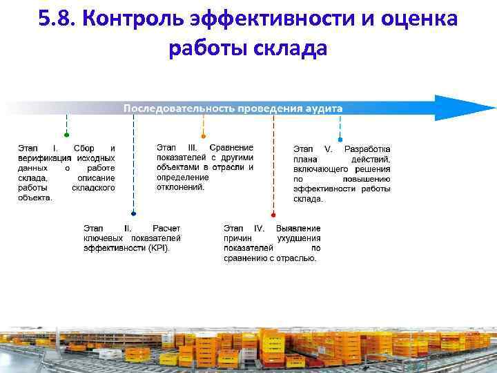 Недисконтируемые методы оценки логистических проектов включают