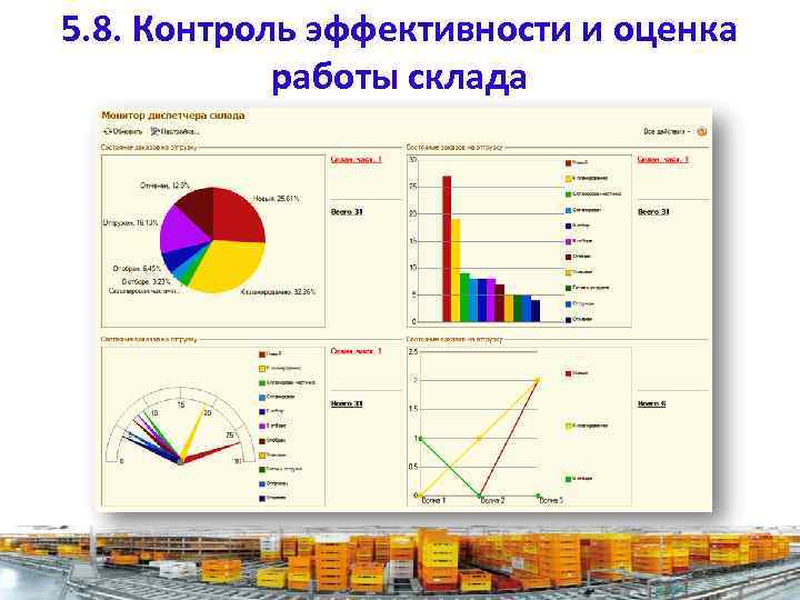 Показатели склада