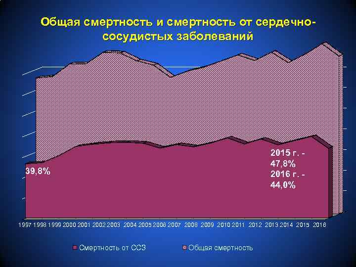 Общая смертность и смертность от сердечнососудистых заболеваний 2015 г. 47, 8% 2016 г. 44,
