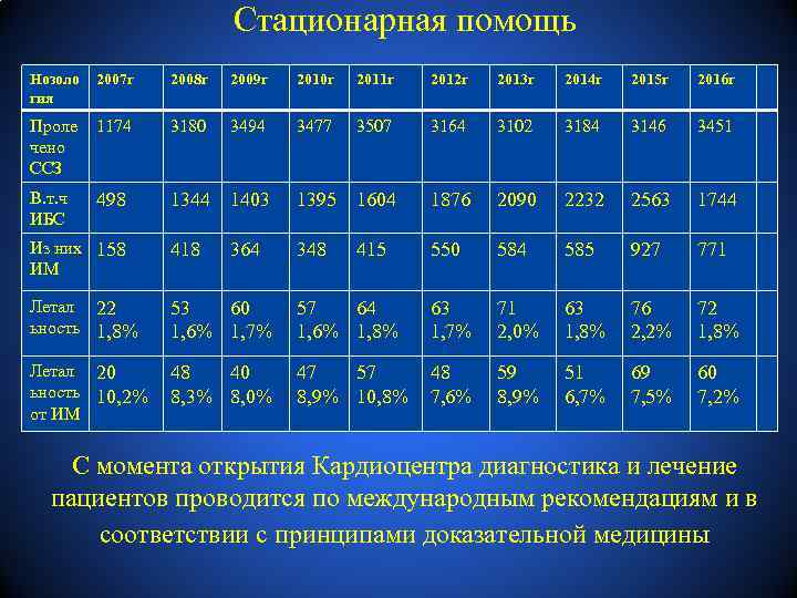 Стационарная помощь Нозоло гия 2007 г 2008 г 2009 г 2010 г 2011 г