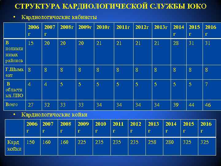 СТРУКТУРА КАРДИОЛОГИЧЕСКОЙ СЛУЖБЫ ЮКО • Кардиологические кабинеты 2006 2007 2008 г 2009 г 2010