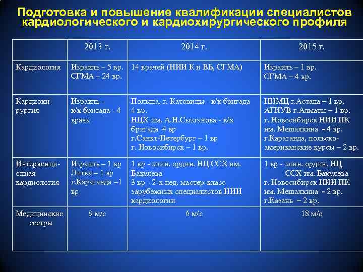Подготовка и повышение квалификации специалистов кардиологического и кардиохирургического профиля 2013 г. 2014 г. 2015