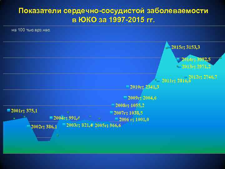 Показатели сердечно-сосудистой заболеваемости в ЮКО за 1997 -2015 гг. на 100 тыс. врз. нас.