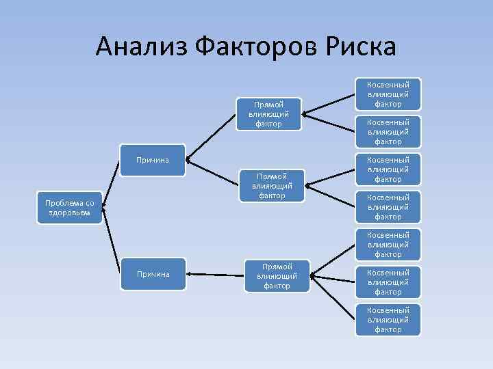 Анализ Факторов Риска Прямой влияющий фактор Причина Прямой влияющий фактор Проблема со здоровьем Косвенный