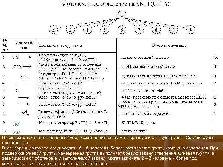 2 В бою мотопехотное отделение (мпо) может делиться на маневренную и огневую группы. Состав