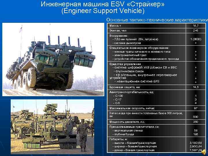Инженерная машина ESV «Страйкер» (Engineer Support Vehicle) Основные тактико-технические характеристики Масса, т 18, 7