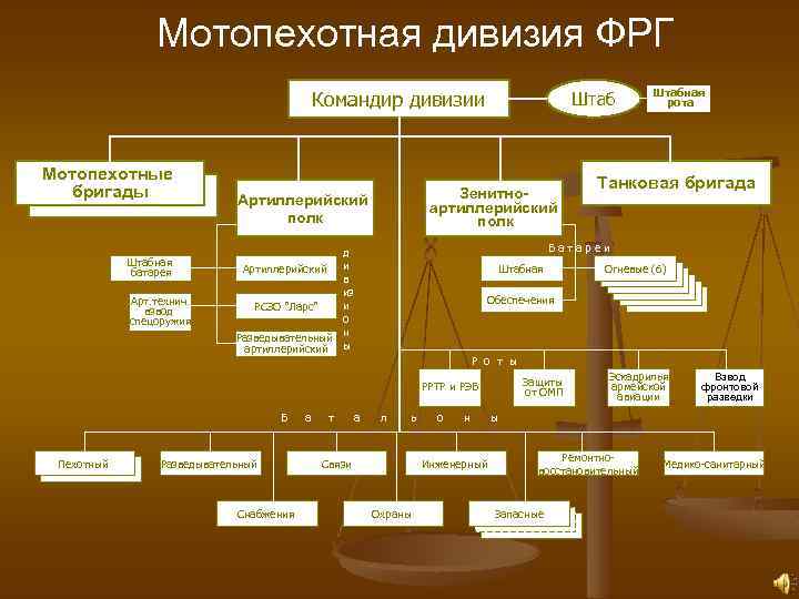 Мотопехотная дивизия ФРГ Командир дивизии Мотопехотные бригады Штабная батарея Арт. технич. взвод спецоружия Штаб