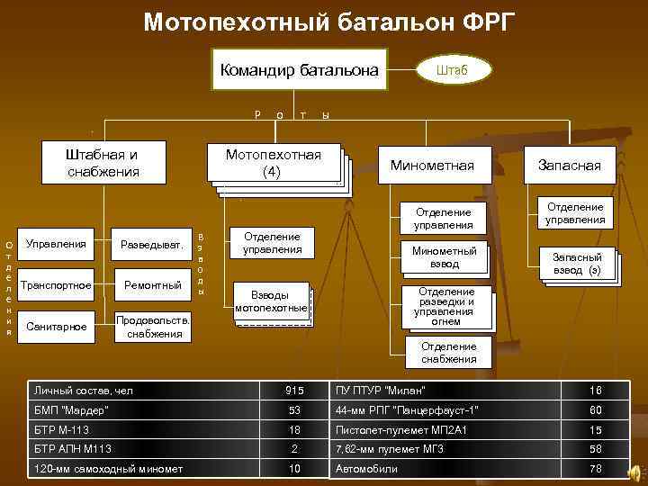 Мотопехотный батальон ФРГ Командир батальона Р Штабная и снабжения О т д е л