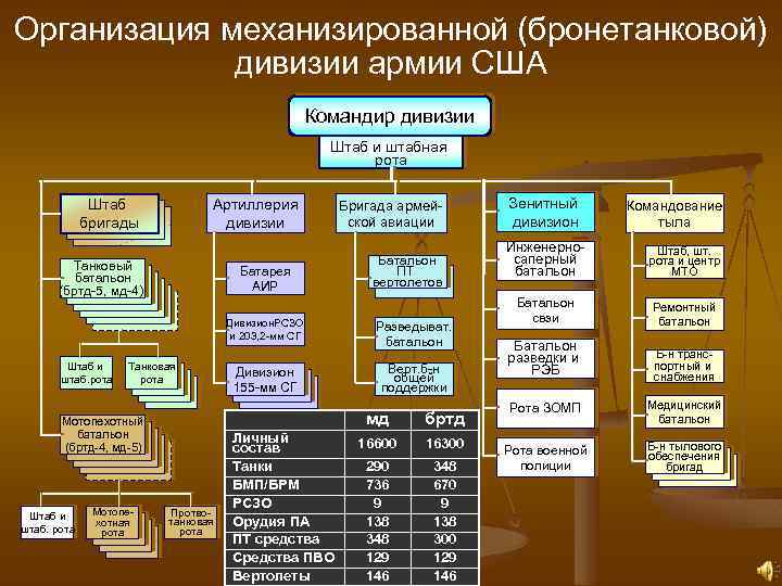 Организация механизированной (бронетанковой) дивизии армии США Командир дивизии Штаб и штабная рота Штаб бригады