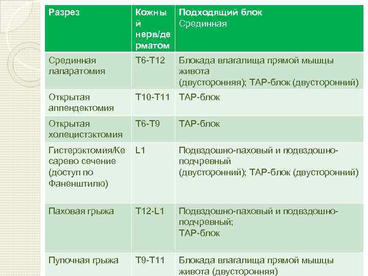 Разрез Кожны Подходящий блок й Срединная нерв/де рматом Срединная лапаратомия Т 6 -Т 12