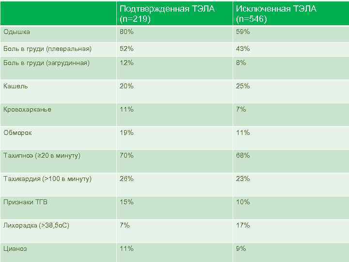 Подтвержденная ТЭЛА (n=219) Исключенная ТЭЛА (n=546) Одышка 80% 59% Боль в груди (плевральная) 52%