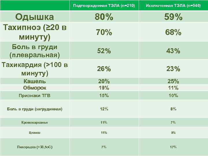  Подтвержденная ТЭЛА (n=219) Исключенная ТЭЛА (n=546) Одышка 80% 59% Тахипноэ (≥ 20 в