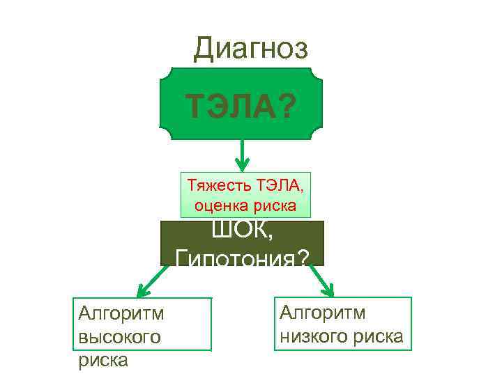 Диагноз ТЭЛА? Тяжесть ТЭЛА, оценка риска смерти ШОК, Гипотония? Алгоритм высокого риска Алгоритм низкого