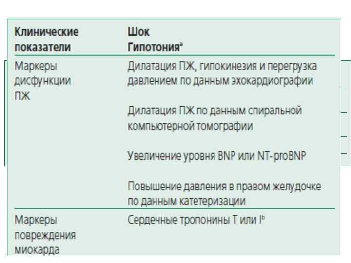 Риск смерти от ТЭЛА 