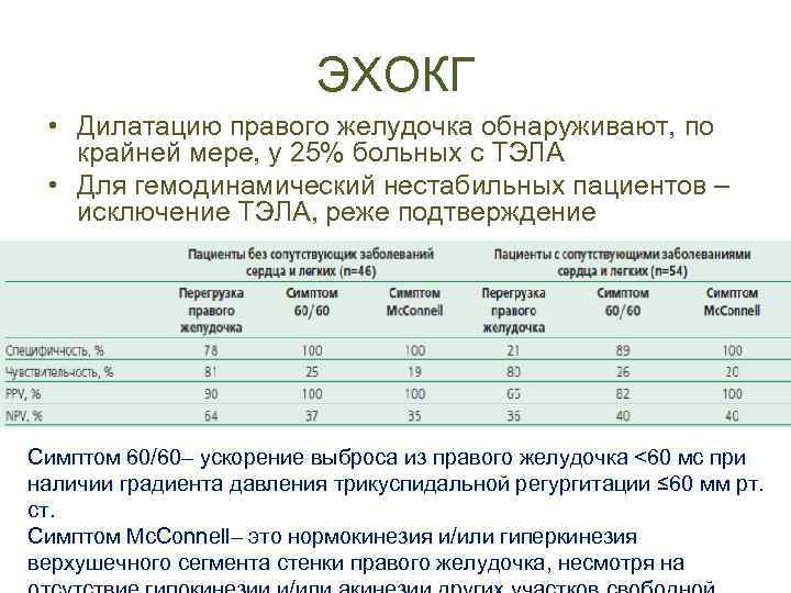 ЭХОКГ • Дилатацию правого желудочка обнаруживают, по крайней мере, у 25% больных с ТЭЛА