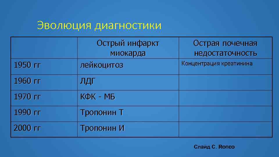 Эволюция диагностики 1950 гг Острый инфаркт миокарда лейкоцитоз 1960 гг ЛДГ 1970 гг КФК