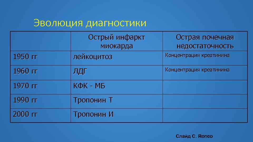 Эволюция диагностики 1950 гг Острый инфаркт миокарда лейкоцитоз Острая почечная недостаточность Концентрация креатинина 1960