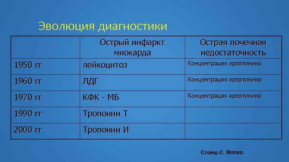 Эволюция диагностики 1950 гг Острый инфаркт миокарда лейкоцитоз Острая почечная недостаточность Концентрация креатинина 1960