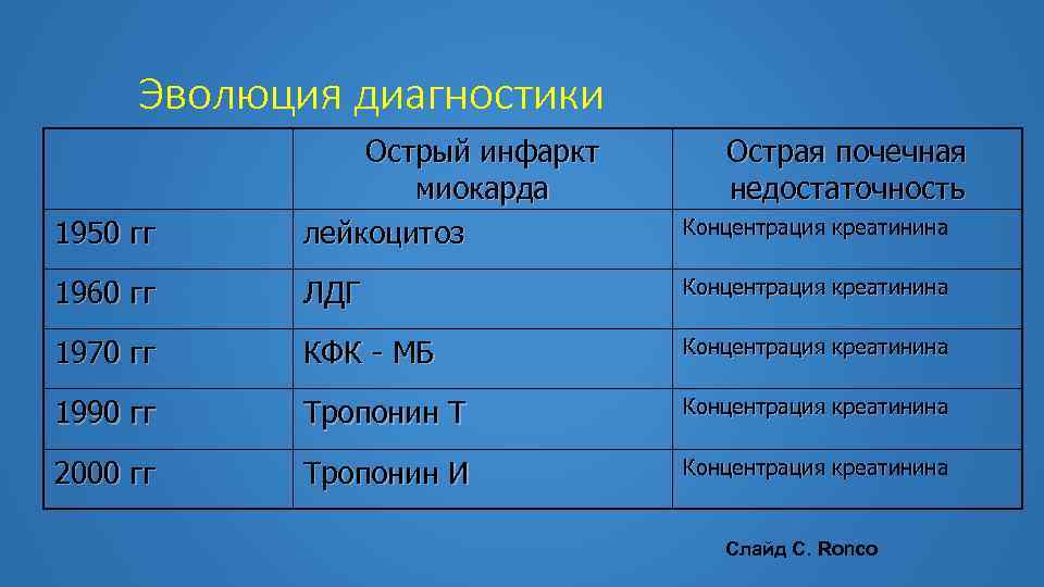 Эволюция диагностики 1950 гг Острый инфаркт миокарда лейкоцитоз Острая почечная недостаточность Концентрация креатинина 1960