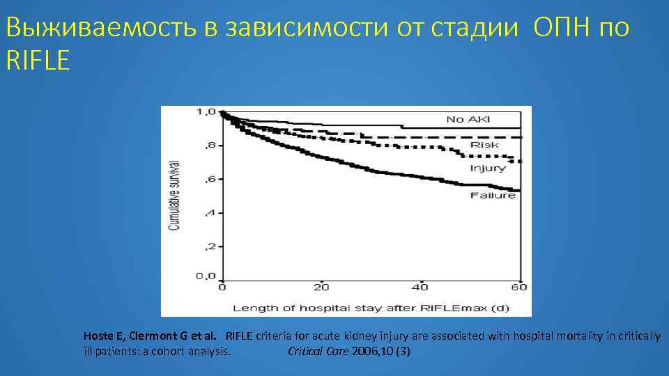 Выживаемость в зависимости от стадии ОПН по RIFLE Hoste E, Clermont G et al.