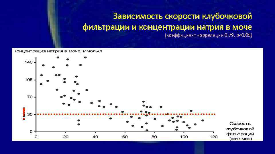 Зависимость скорости клубочковой Показания для начала заместительной почечной фильтрации и концентрации натрия в моче