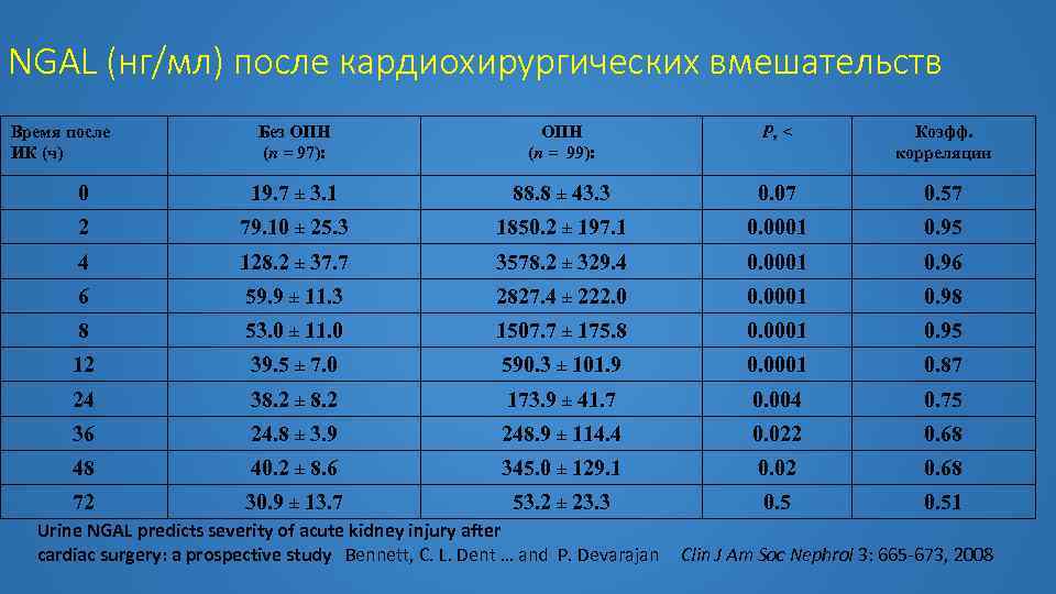 NGAL (нг/мл) после кардиохирургических вмешательств Время после ИК (ч) Без ОПН (n = 97):