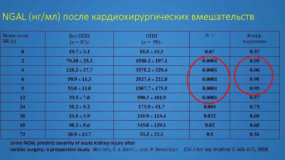 NGAL (нг/мл) после кардиохирургических вмешательств Время после ИК (ч) Без ОПН (n = 97):