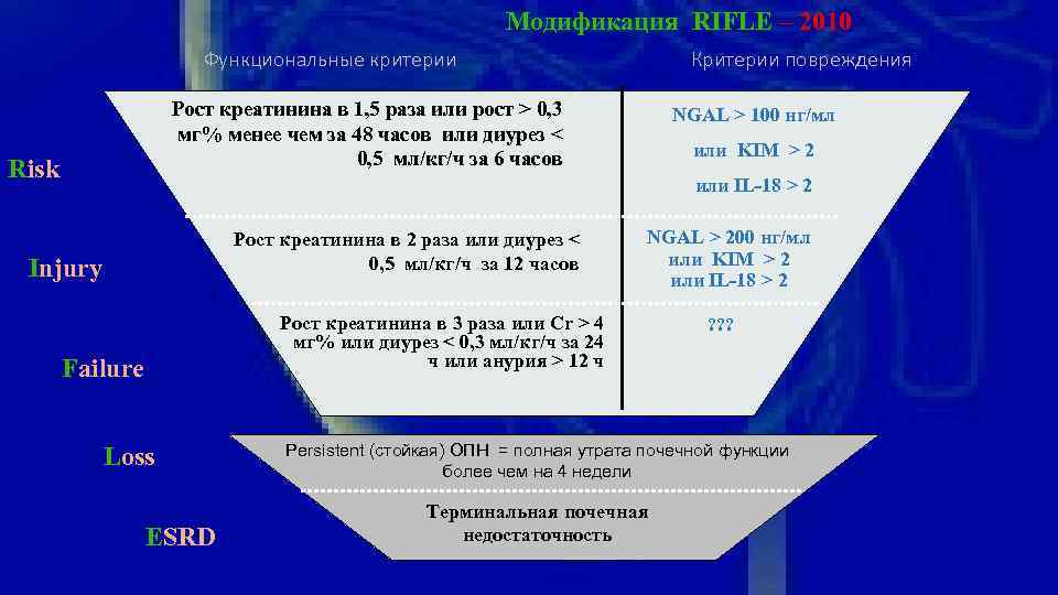 Модификация RIFLE – 2010 Функциональные критерии Критерии повреждения Рост креатинина в 1, 5 раза