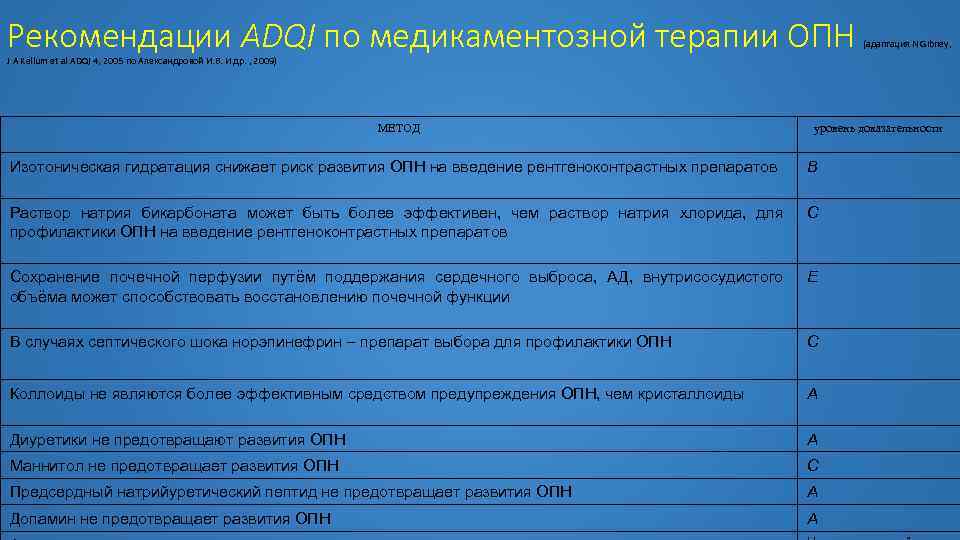 Рекомендации ADQI по медикаментозной терапии ОПН (адаптация N Gibney, J A Kellum et al