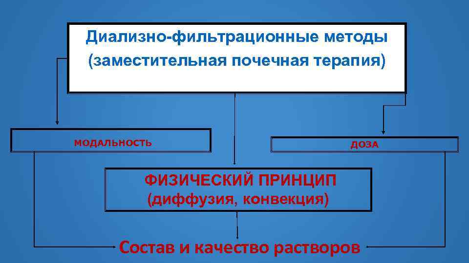 Диализно-фильтрационные методы (заместительная почечная терапия) МОДАЛЬНОСТЬ ДОЗА ФИЗИЧЕСКИЙ ПРИНЦИП (диффузия, конвекция) Состав и качество