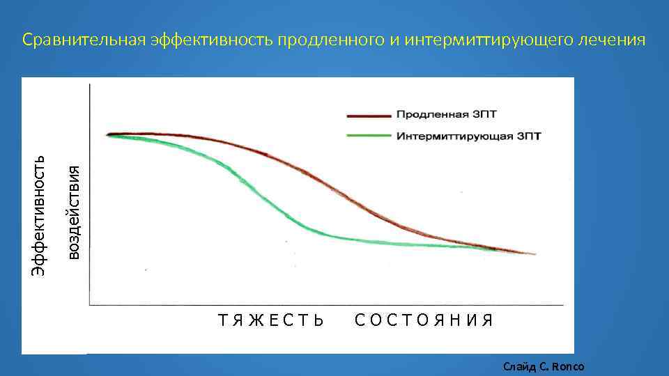 воздействия Эффективность Сравнительная эффективность продленного и интермиттирующего лечения ТЯЖЕСТЬ СОСТОЯНИЯ Слайд С. Ronco 