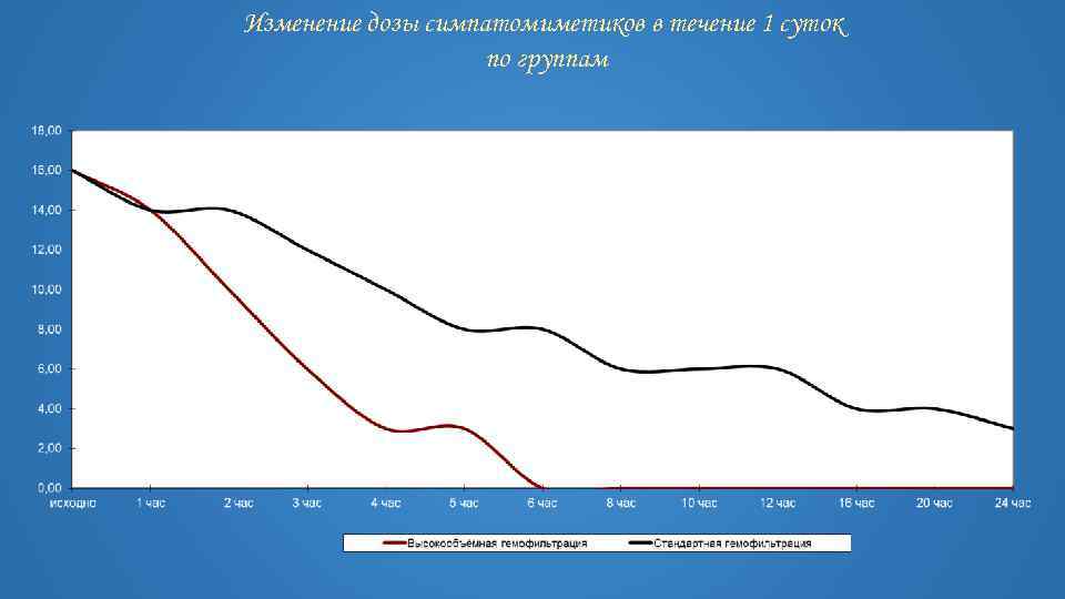 Изменение дозы симпатомиметиков в течение 1 суток по группам 