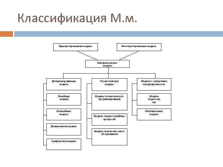 Классификация М. м. Однокритериальные модели Многокритериальные модели Математические модели Детерминированные модели Стохастические модели Модели