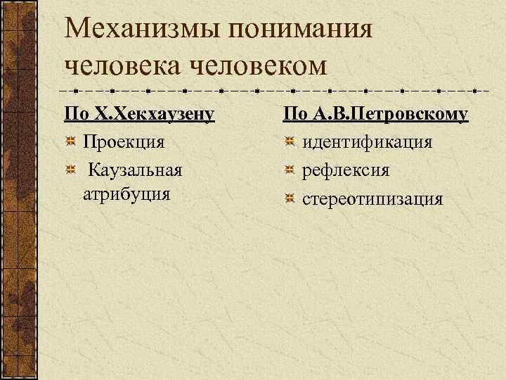 Механизмы понимания человека человеком По Х. Хекхаузену Проекция Каузальная атрибуция По А. В. Петровскому