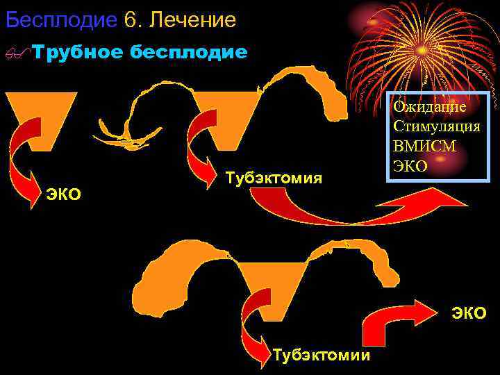 Бесплодие 6. Лечение $Трубное бесплодие ЭКО Тубэктомия Ожидание Стимуляция ВМИСМ ЭКО Тубэктомии 