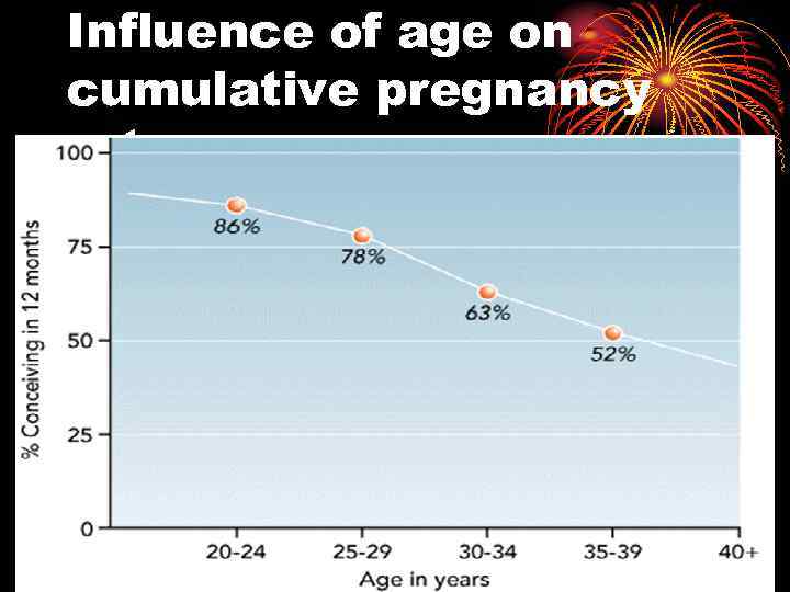 Influence of age on cumulative pregnancy rate 